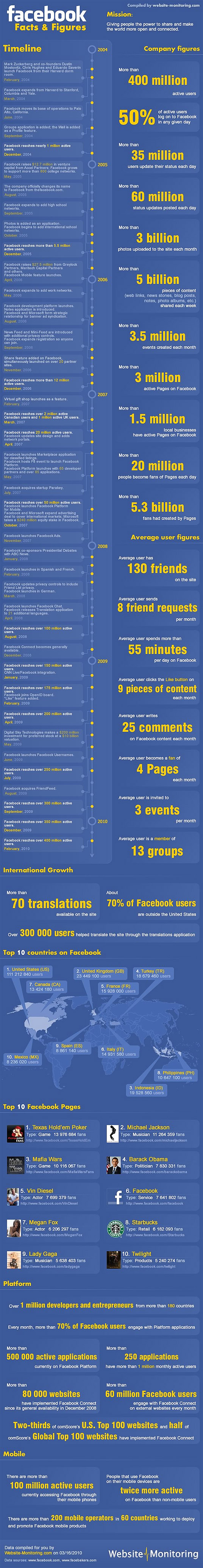 Facebook-Statistics-2010
