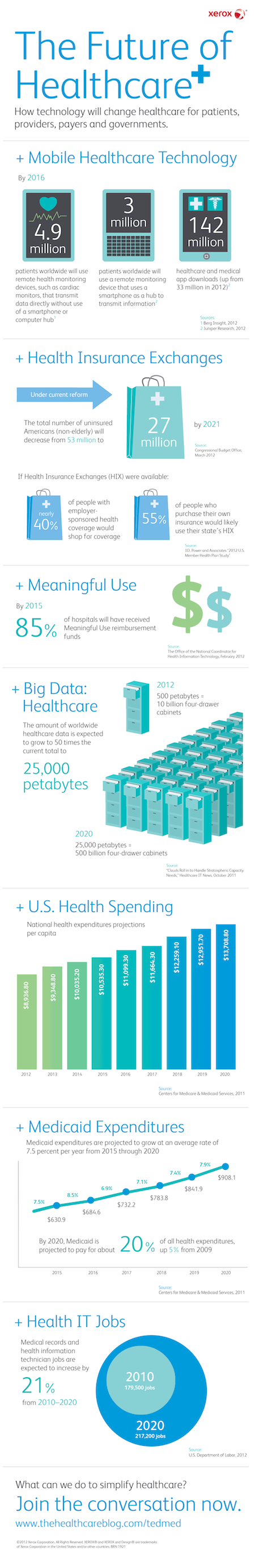 Future of Healthcare infographic